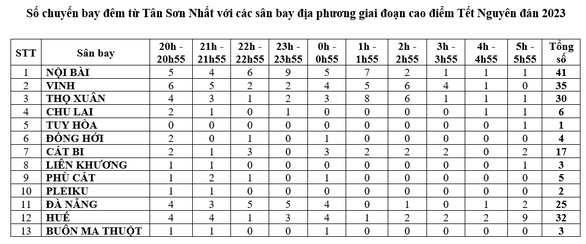 Số chuyến bay đêm dịp Tết Nguyên đán từ Tân Sơn Nhất tăng gần gấp đôi - Ảnh 2. Số chuyến bay đêm dịp Tết Nguyên đán từ Tân Sơn Nhất tăng gần gấp đôi - Ảnh 2.