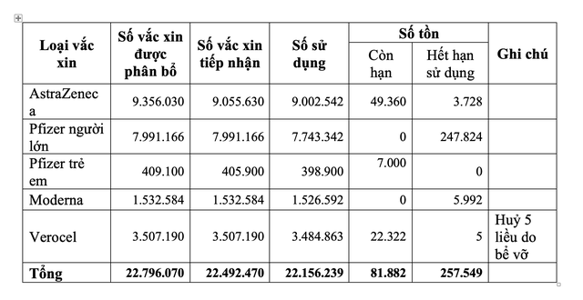 TP.HCM: 257.549 liều vắc xin Covid-19 hết hạn dùng - Ảnh 1.