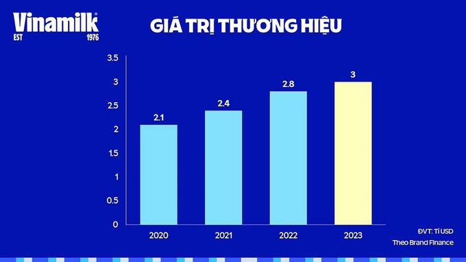  Giá trị thương hiệu Vinamilk liên tục tăng qua các năm