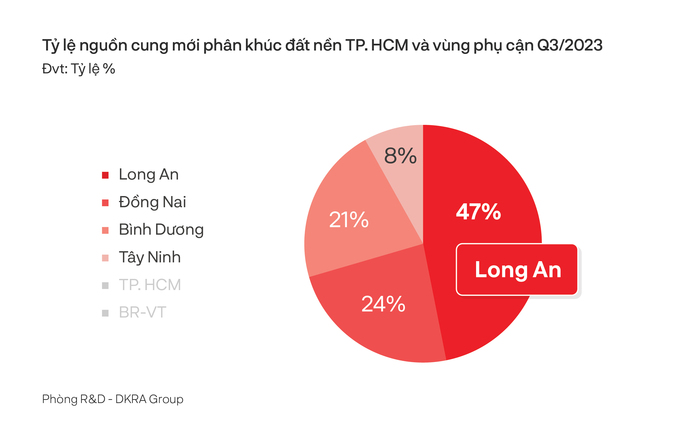 Trong Quý 3/2023, Long An vươn lên dẫn đầu nguồn cung phân khúc đất nền toàn thị trường TP. HCM và vùng phụ cận