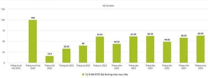 Tỷ lệ bệnh nhân đạt đường máu mục tiêu năm 2023