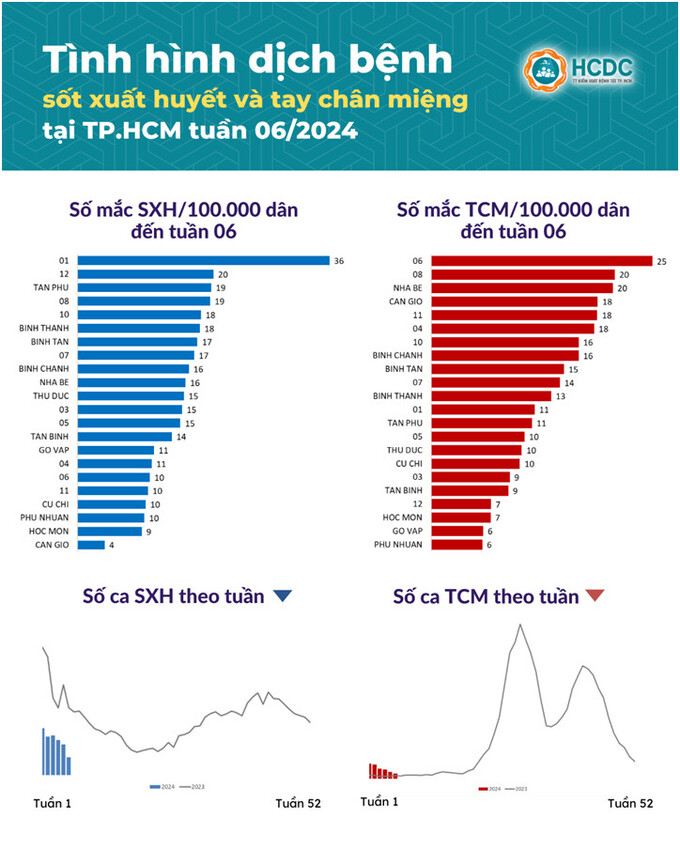 Ảnh: HCDC