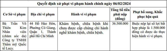 Thanh tra Sở Y tế TP.HCM công bố thông tin xử phạt bà Trần Võ Thiên Kim, nhân viên chăm sóc da Công ty TNHH Thẩm mỹ Quốc tế Lucy