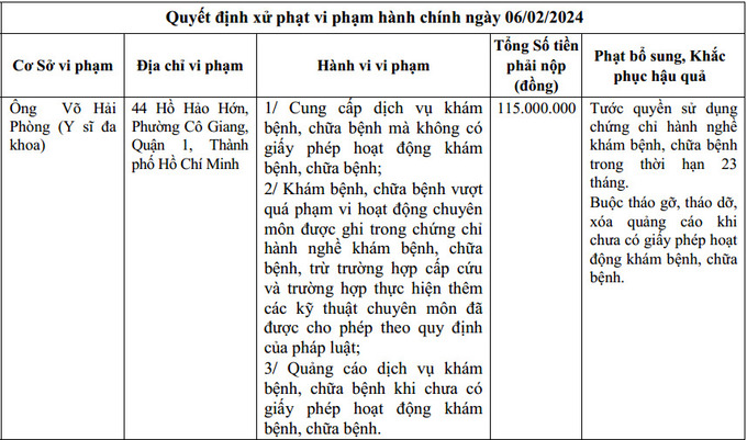 Thanh tra Sở Y tế TP.HCM công bố thông tin xử phạt Y sĩ Võ Hải Phòng