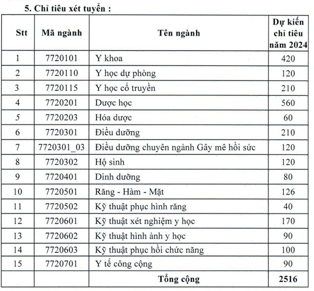 Chỉ tiêu xét tuyển năm 2024 của Đại học Y Dược TP.HCM