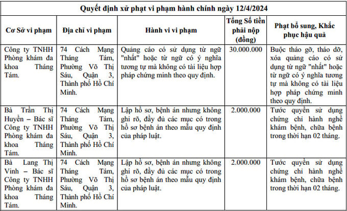Thanh tra Sở Y tế TP.HCM công bố thông tin xử phạt Công ty TNHH phòng khám đa khoa Tháng Tám và 2 bác sĩ