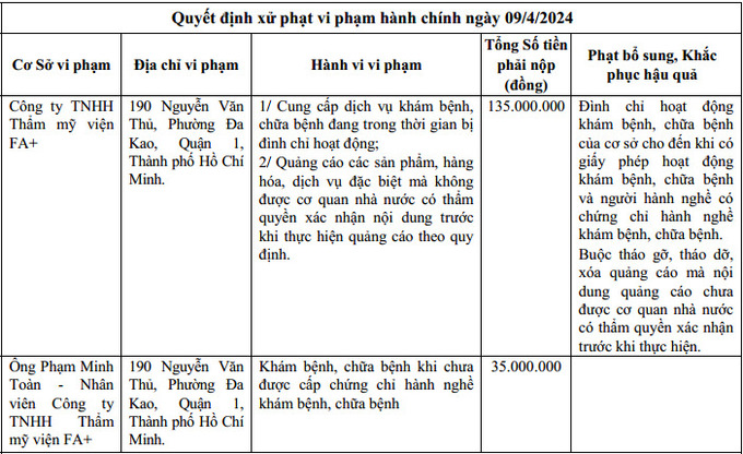 Thẩm mỹ viện FA+ tiếp tục bị xử phạt (Ảnh: Thanh tra SYT)