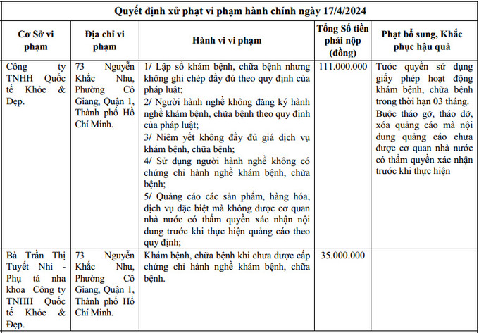 Công ty TNHH Quốc tế Khoẻ & Đẹp bị xử phạt 111 triệu đồng (Ảnh: Thanh tra SYT)