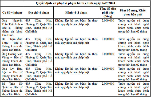5 bác sĩ hành nghề tại Phòng khám đa khoa Tân Bình bị tước quyền sử dụng chứng chỉ hành nghề khám bệnh, chữa bệnh trong thời hạn 2 tháng
