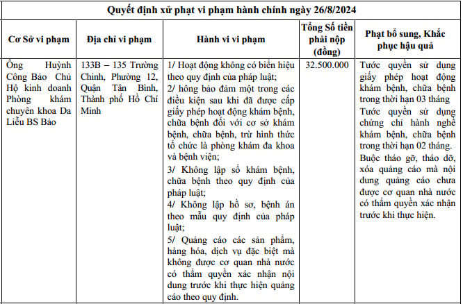Bác sĩ Huỳnh Công Bảo phải nộp 32.500.000đ và bị tước quyền sử dụng giấy phép hoạt động phòng khám cùng chứng chỉ hành nghề