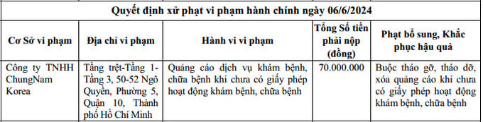 Công ty TNHH ChungNam Korea, hoạt động tại tầng trệt – tầng 1 – tầng 3 địa chỉ 50 - 52 Ngô Quyền, phường 5, quận 10, TP. HCM bị xử phạt vào ngày 6/6/2024
