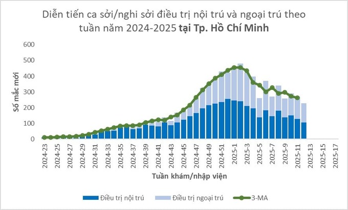 Biểu đồ diễn tiến ca sởi theo tuần năm 2025 tại TP. Hồ Chí Minh (Ảnh: HCDC)