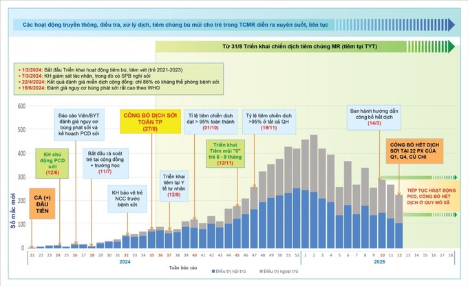 Quá trình chống dịch sởi tại TP. HCM năm 2024 - 2025 (Ảnh: Sở Y tế TP. HCM)
