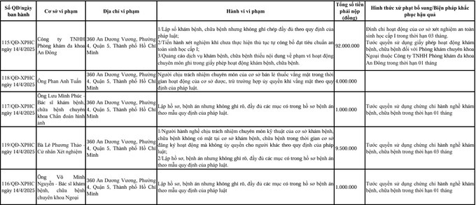 Hàng loạt cá nhân bị Thanh tra Sở Y tế TP.HCM xử phạt