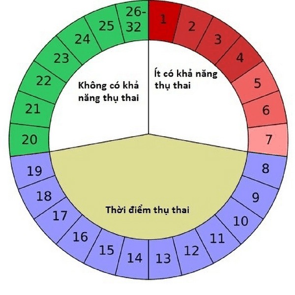 cach tranh thai tu nhien co that su an toan, ngua thai hieu qua? - 1