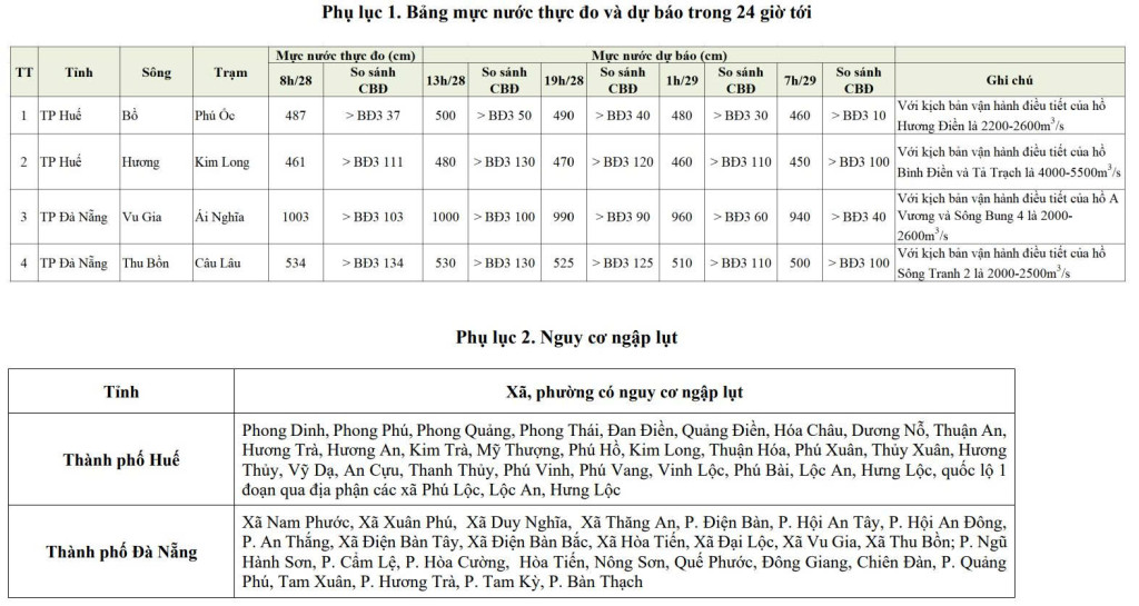 2 bảng nguy cơ lũ diện rộng ở TP. Huế - TP. Đà Nẵng (Ảnh: Trung tâm Dự báo khí tượng thủy văn quốc gia)