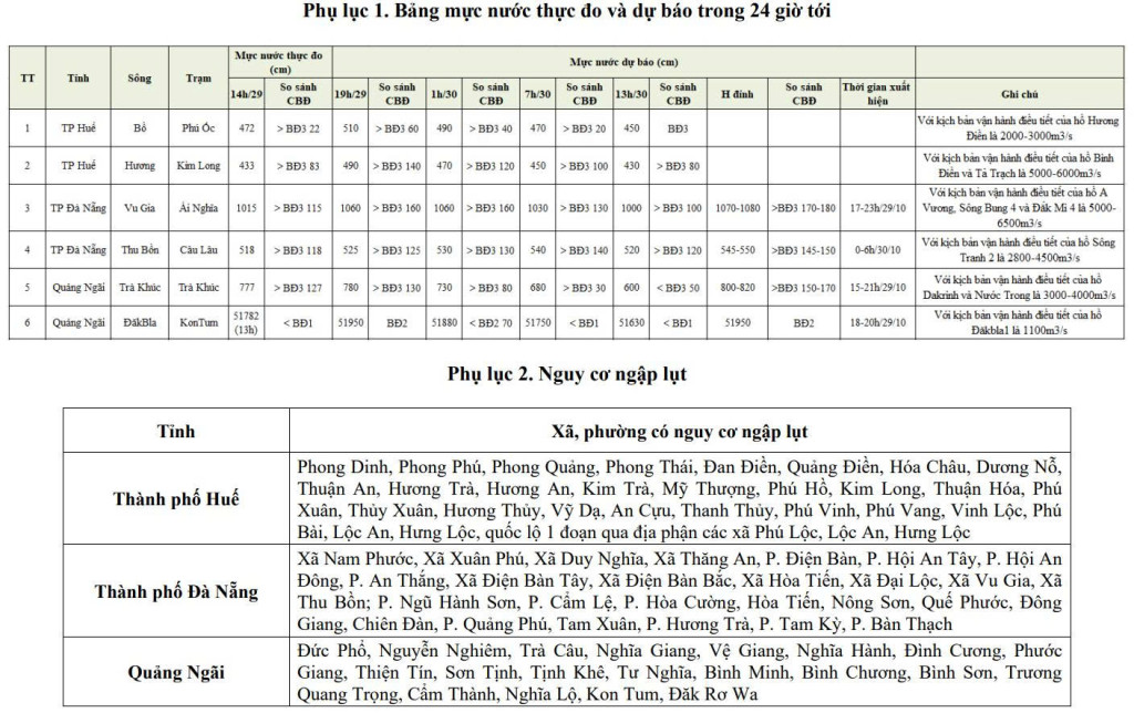 Bảng cảnh báo tình trạng ngập lụt từ TP. Huế đến Quảng Ngãi (Ảnh: Trung tâm Dự báo Khí tượng Thủy văn Quốc gia)