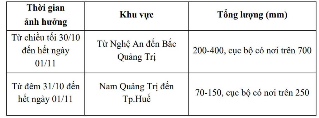 Bảng dự báo chi tiết mưa lớn tại miền Trung (Ảnh: Trung tâm Khí tượng Thủy văn Quốc gia)
