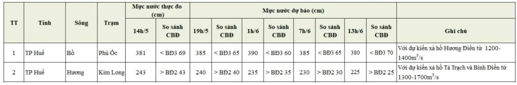 Bảng mực nước thực đo và dự báo trong 24 giờ tới (Ảnh: Trung tâm Khí tượng Thủy văn Quốc gia)