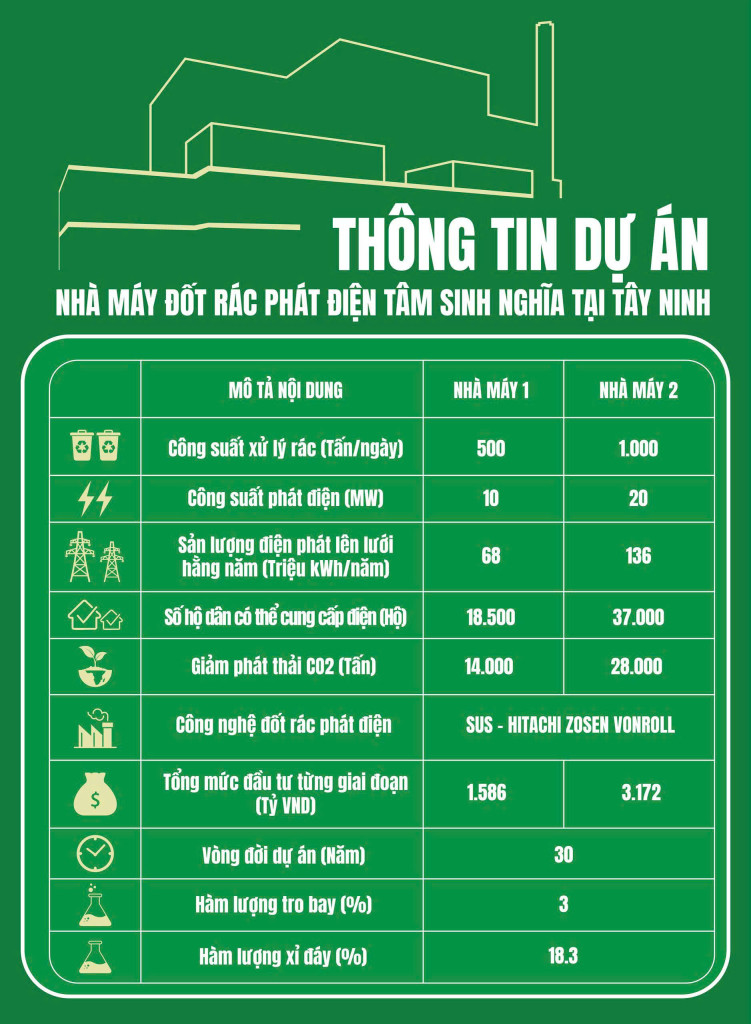 Thông tin dự án Nhà máy đốt rác phát điện Tâm Sinh Nghĩa tại Tây Ninh