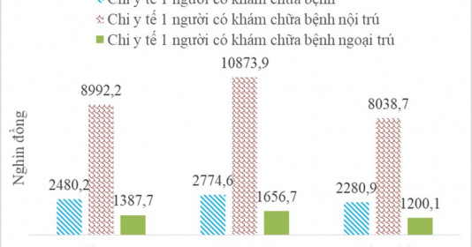 Mỗi người chi trung bình 2,5 triệu đồng cho khám, chữa bệnh trong năm 2022