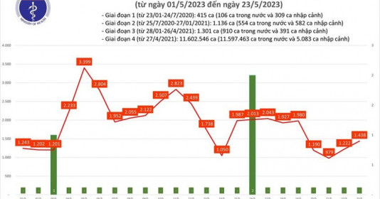 Ngày 23/5, ca Covid-19 mới trên cả nước tăng lên 1.438