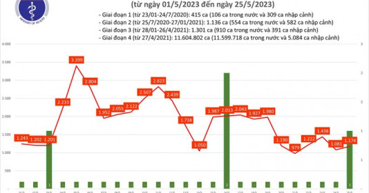 Ngày 25/5, cả nước ghi nhận 1.174 ca Covid-19 mới