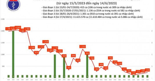 Ngày 14/6, ca Covid-19 mới tăng lên 238