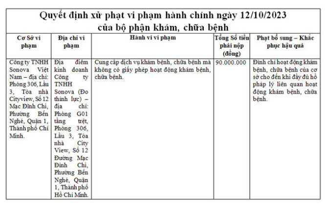 TP. HCM: Công ty TNHH Sonova Việt Nam bị phạt 90 triệu đồng