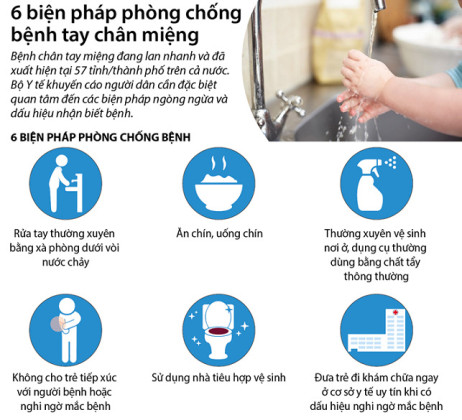 Bình Dương: Dịch tay chân miệng tăng gấp đôi so với cùng kỳ