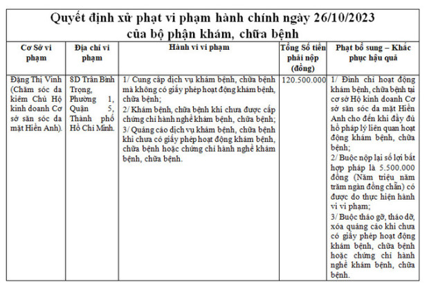 TP. Hồ Chí Minh: Xử phạt Chủ cơ sở chăm sóc da Hiền Anh hơn 120 triệu đồng