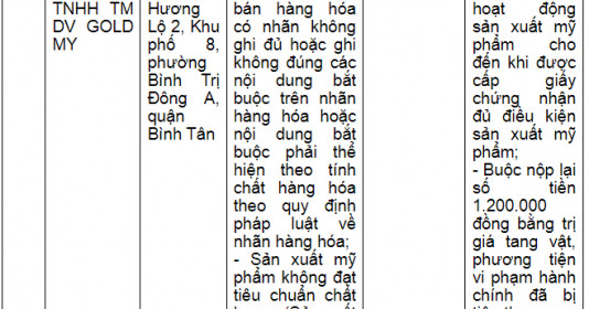 Công ty TNHH TM DV GOLD MY bị xử phạt hơn 160 triệu đồng