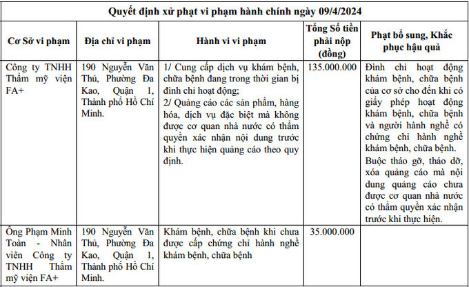 Hoạt động “chui” trong thời gian bị đình chỉ, Thẩm mỹ viện FA+ tiếp tục bị xử phạt