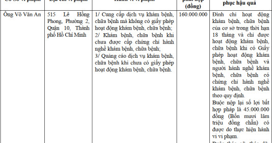 Thanh tra Sở Y tế TP.HCM xử phạt hàng loạt bác sĩ ‘dỏm’, cơ sở thẩm mỹ không phép