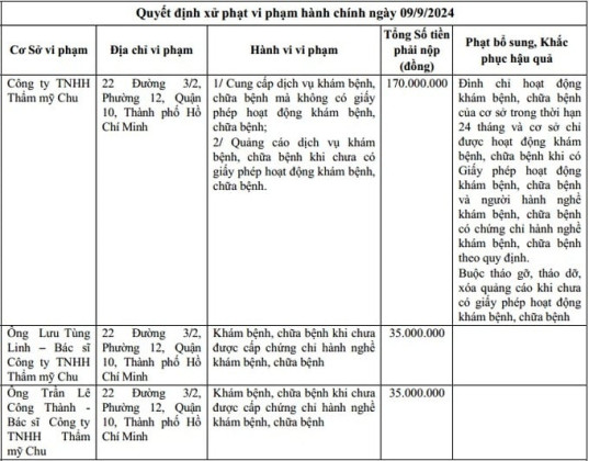 Quảng cáo và khám chữa bệnh chui, thẩm mỹ Chu bị phạt nặng