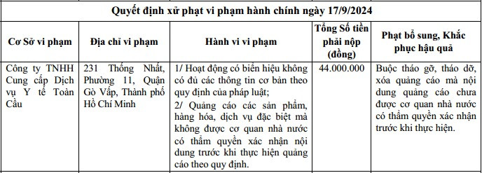 TP.HCM: Dịch vụ y tế Toàn Cầu bị phạt hơn 40 triệu đồng do quảng cáo chui