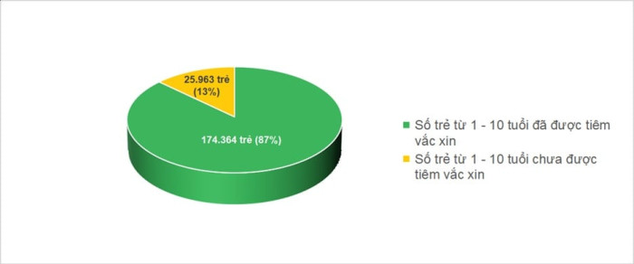Chiến dịch tiêm vắc xin phòng, chống dịch sởi tại TP.HCM đạt 87% kế hoạch