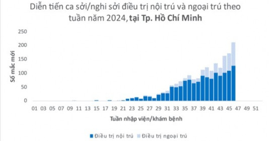 TP. HCM bắt đầu triển khai tiêm vaccine sởi cho trẻ nhỏ từ 6 đến 9 tháng tuổi từ tuần 46