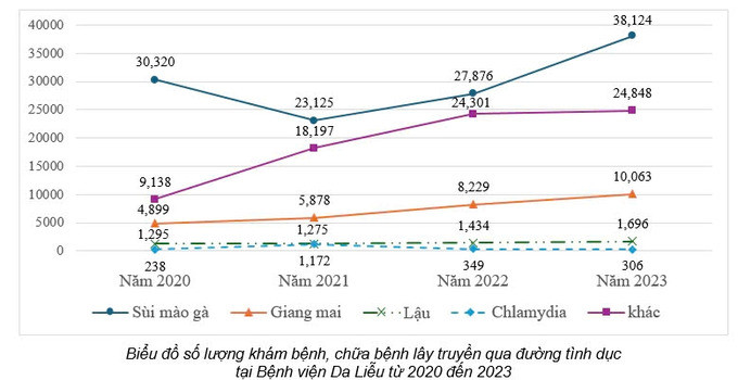 TP. HCM: Triển khai kế hoạch hoạt động phòng, chống các nhiễm khuẩn lây truyền qua đường tình dục trên địa bàn Thành phố giai đoạn 2025 - 2030
