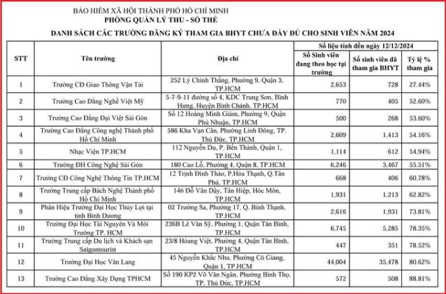 TP. HCM: Nhiều cơ sở giáo dục chưa thực hiện đúng Luật Bảo hiểm y tế