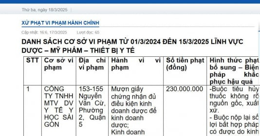 Vi phạm trong lĩnh vực Dược, Công ty TNHH MTV DV Y tế Y học Sài Gòn bị phạt hơn 200 triệu đồng
