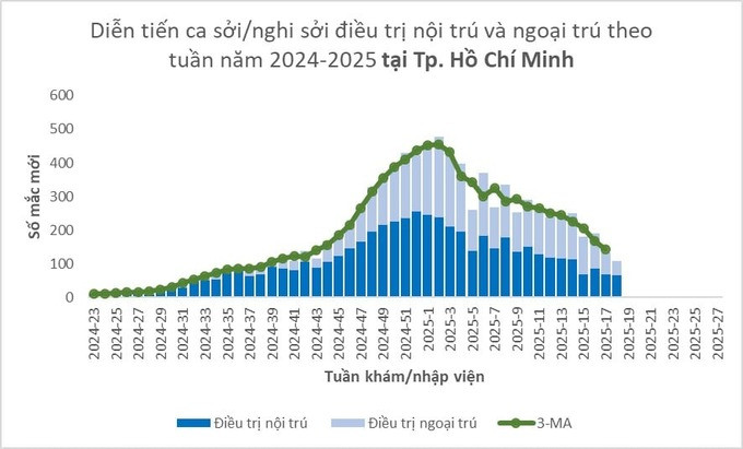 TP. HCM: Số ca mắc bệnh sốt xuất huyết và bệnh sởi đều giảm