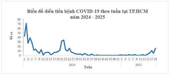 TP. HCM: Số ca COVID-19 tăng nhẹ trong 4 tuần qua, không ghi nhận ca bệnh nặng