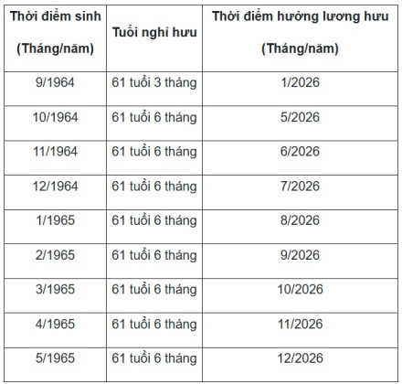 Bảng tính tuổi nghỉ hưu theo năm sinh mới nhất 2026