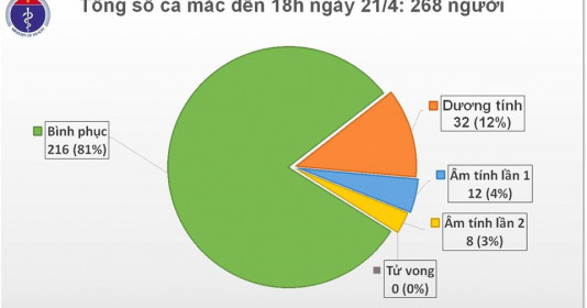 6 ngày qua Việt Nam không ghi nhận ca mắc Covid-19 mới