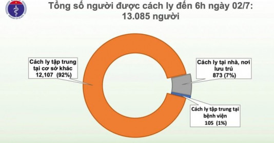 Tin Covid-19 mới nhất về ca nghi nhiễm ở Bình Dương sáng 2/7; cả nước còn cách ly 13.085 người