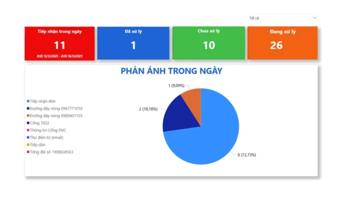TP. Hồ Chí Minh ra mắt ứng dụng công cụ Dashboard phản ánh thái độ nhân viên y tế, quy trình khám, chữa bệnh